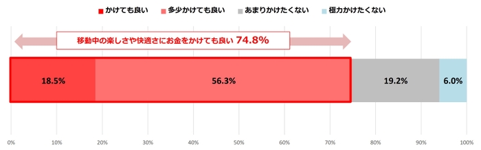 図5：移動中の楽しさや快適さにお金をかけても良い