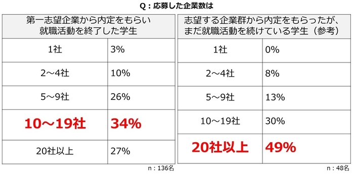 応募した企業数