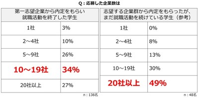 応募した企業数