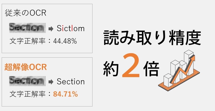 従来のOCRと超解像OCRの性能比較