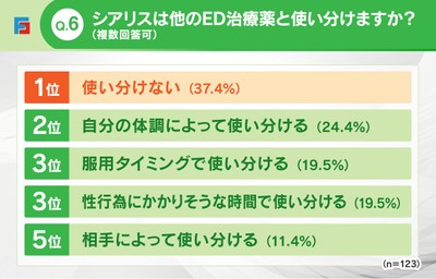 Q6:ほかのED治療薬との使い分け