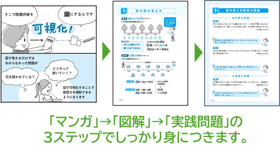 「マンガ」→「図解」→「実践問題」の 3ステップでしっかり身につきます。