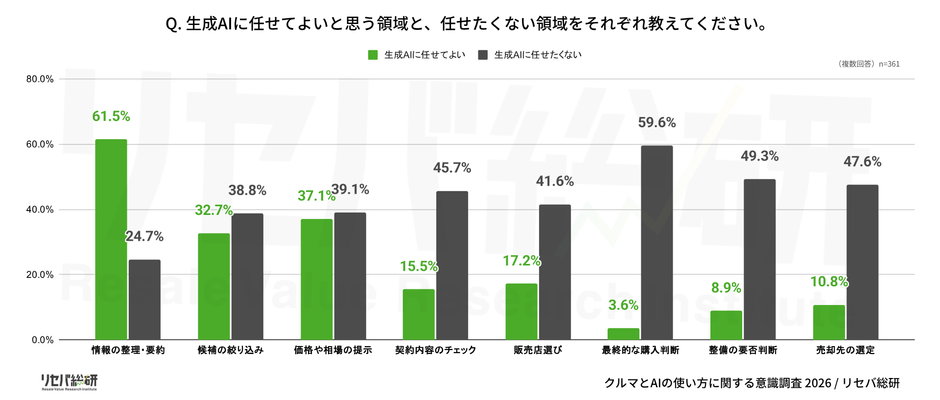 Q. 生成AIに任せてよいと思う領域と、任せたくない領域をそれぞれ教えてください。