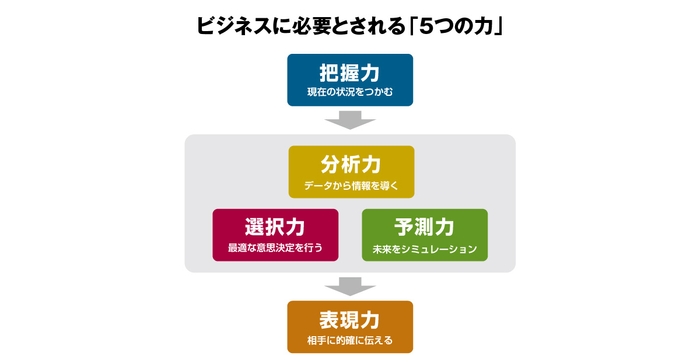 ビジネスに必要とされる5つの力