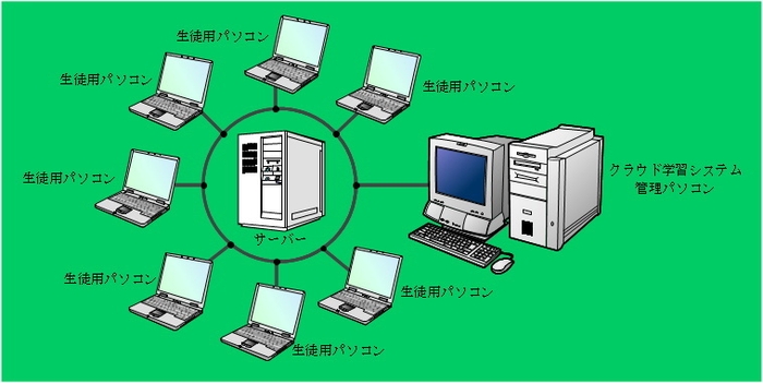 クラウド学習システム イメージ