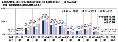 幸せの絶頂と感じた年齢