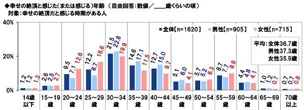 幸せの絶頂と感じた年齢