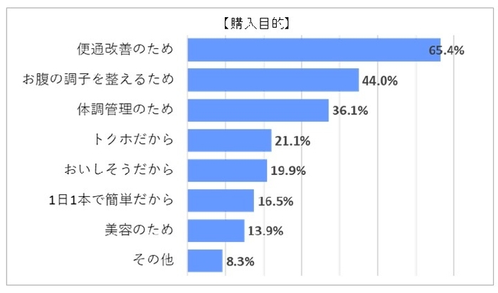 購入目的