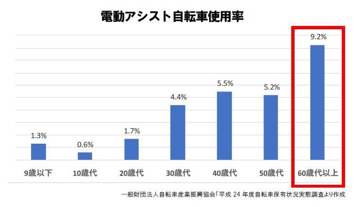 電動アシスト自転車使用率