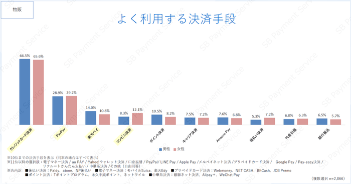 よく利用する決済手段(物販)