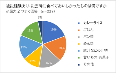 備蓄アンケート結果