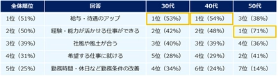 ミドル630人に聞く「転職軸」意識調査 ー『ミドルの転職』ユーザーアンケートー