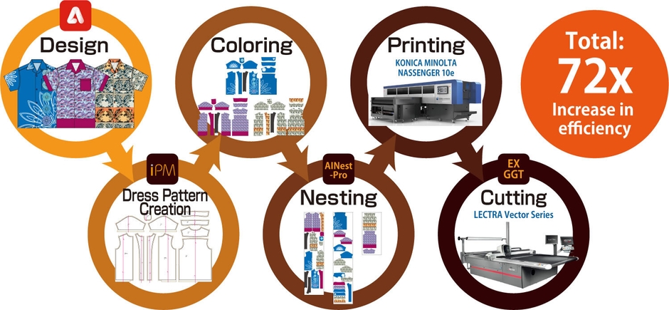 Beyond VisionとAdobe Illustratorを活用したアパレル生産(デザイン～裁断まで)フローのイメージ