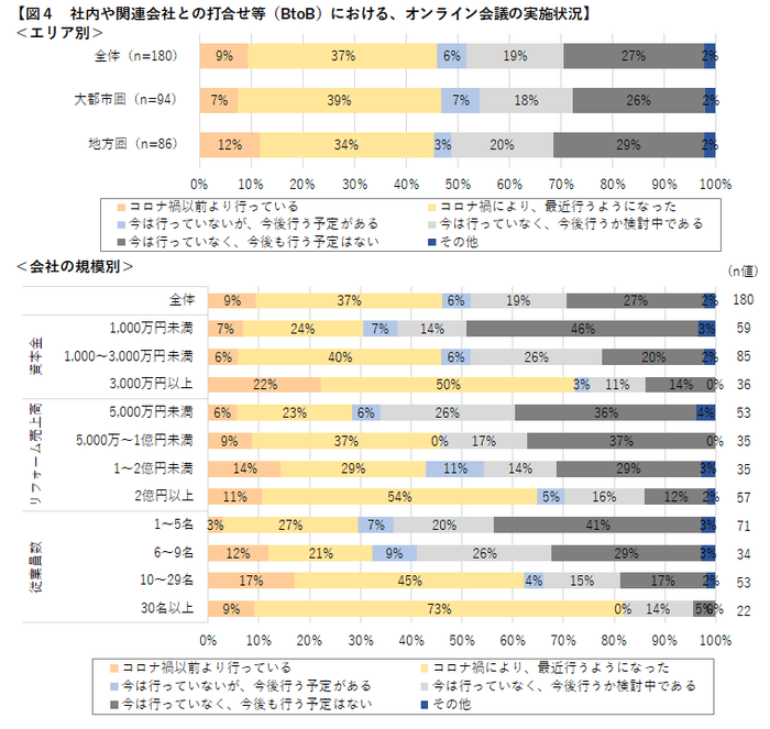 図4　社内や関連会社との打合せ等(B to B)における、オンライン会議の実施状況