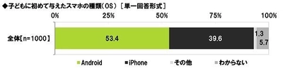 J:COM調べ　 子どものスマホに関する家庭ルール　 「ルールあり」は8割以上　 子どもがスマホを安全に使うための機能・アプリ　 半数の親が「利用していない」