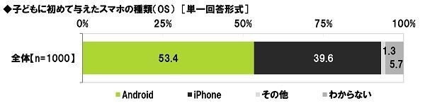 子どもに初めて与えたスマホの種類（OS）