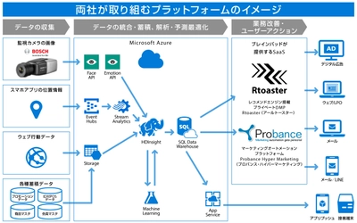 ボッシュセキュリティシステムズ、監視カメラのデータを活用した新たなマーケティング・サービスの提供に向けて、ブレインパッドと連携  