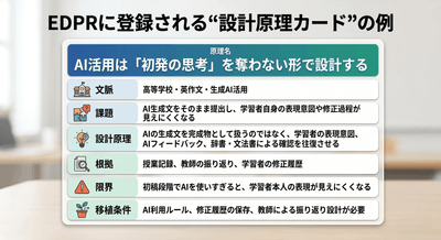 実装知を記述する：設計原理カードの具体例