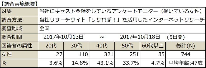 PR_働く女性リアルライフ_プチプラコスメ編_調査概要