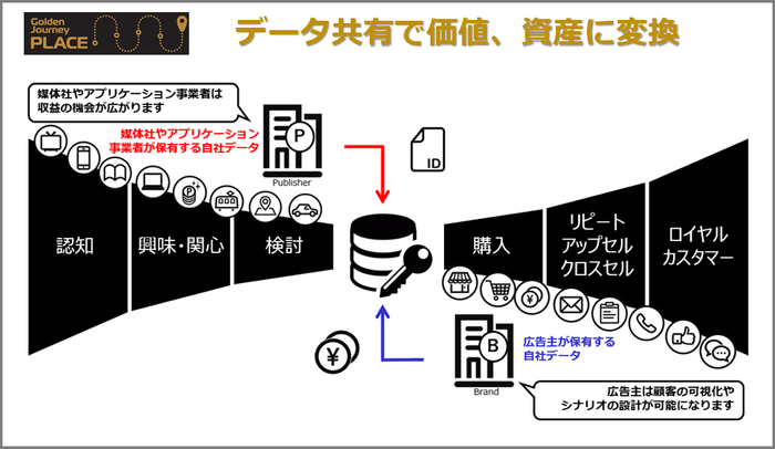 「Golden Journey Place(TM)」の媒体社にとってのメリット