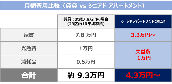 ■ランニングコスト比較