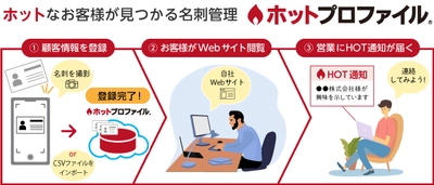 名刺管理、営業支援ツール「ホットプロファイル」で “興味を示しているホットなお客様”を営業にお知らせ　 テレワーク対応「マイHOT通知」機能をリリース