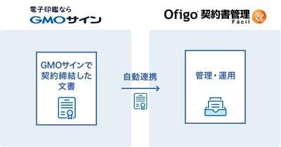 契約書の管理・運用システム「Ofigo契約書管理」と 電子契約サービス「電子印鑑GMOサイン」が連携開始　 ～契約書データの一元管理が可能に～