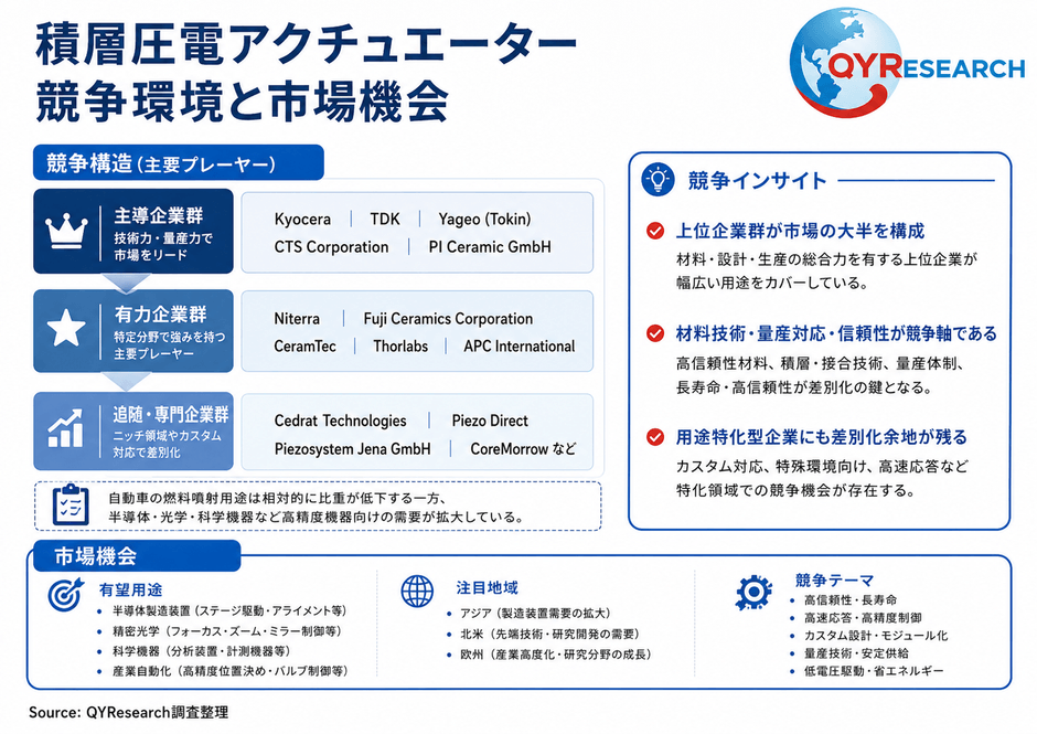 上記の図表/データは、QYResearchの最新レポート「2026~2032年のグローバル積層圧電アクチュエーター市場調査レポート」から引用されている。ランキングは2025年のデータに基づいている。現在の最新データは、当社の最新調査データに基づいている。Email: japan@qyresearch.com