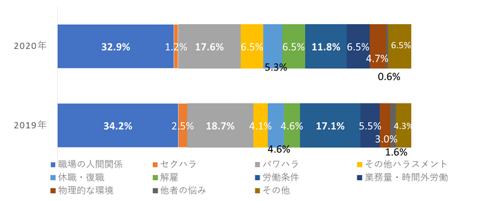 職場の悩み
