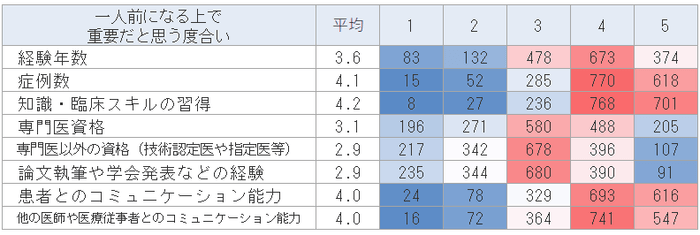 医師が一人前になる上で重要なこと