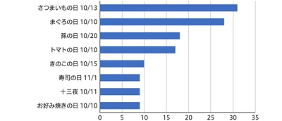 一年で最も記念日が多い日10 月10 日。 まぐろvs トマトvs お好み焼き、スーパーのチラシで 多くの掲載を勝ち取ったのは？