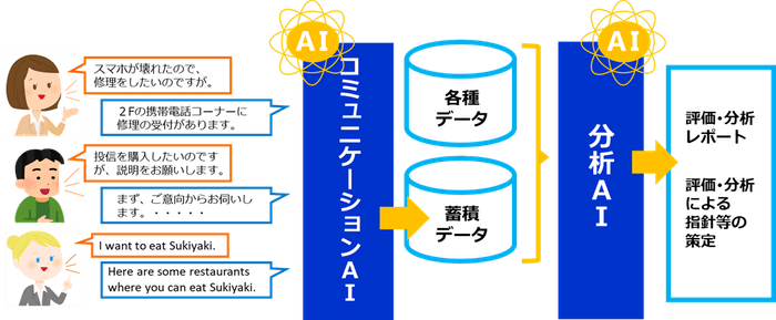 コミュニケーションAIと分析AIの連携