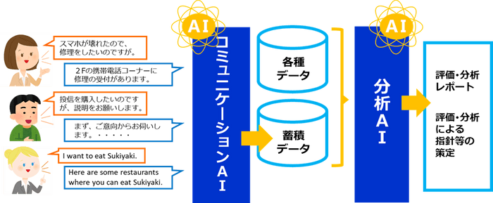 コミュニケーションAIと分析AIの連携