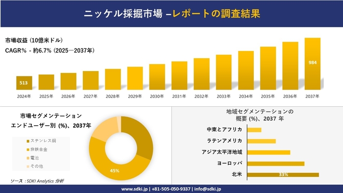 ニッケル採掘市場レポート概要