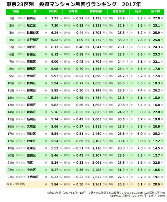 【健美家PR 】ランキング2017　東京23区 投資マンション利回りランキング2017_20180313