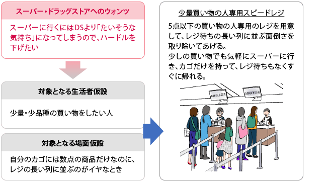 アイデア1：少量買い物の人専用スピードレジ