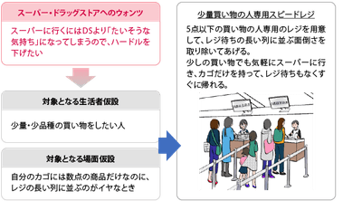 アイデア1:少量買い物の人専用スピードレジ
