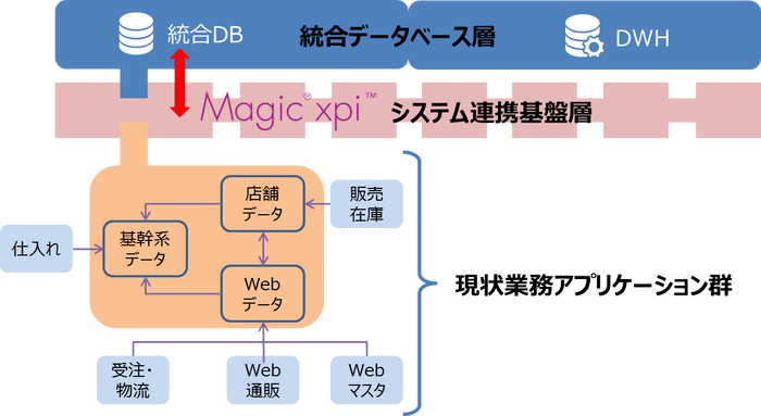 統合データベースを導入したシステム概要図