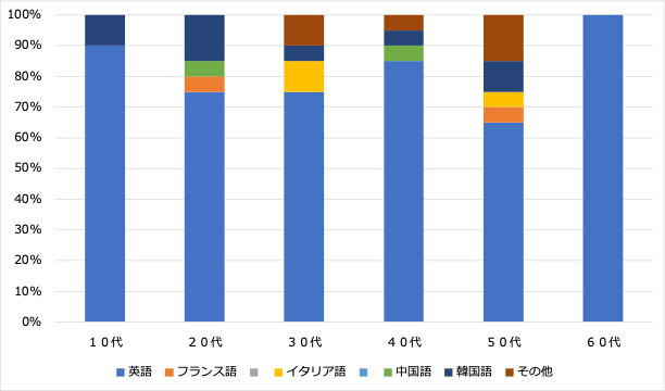 <1:習得したい言語>