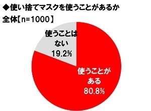 使い捨てマスクを使うことがあるか