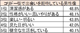 表1：コリドー街で出会いを期待している男性像