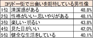 表1:コリドー街で出会いを期待している男性像