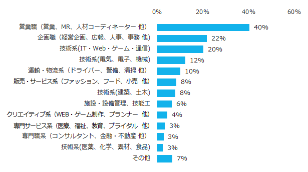 図3:ミドルの採用職種