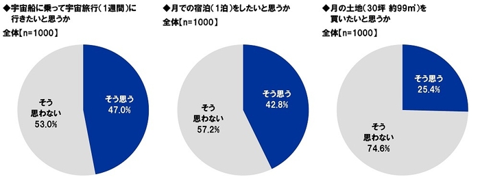 宇宙船に乗っていく宇宙旅行／月での宿泊／月の土地の購入に対する意向