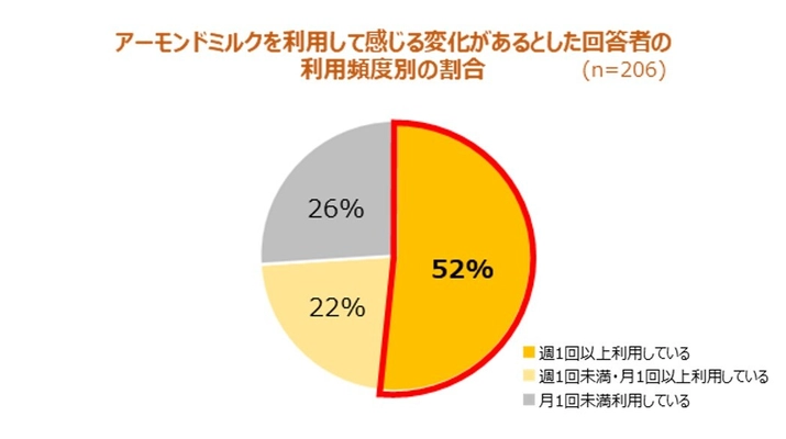 男女600人に聞いたアーモンドミルク利用実態調査　 アーモンドミルクを利用する頻度が高い人は、 機能を実感し、アレンジを楽しんでいる！ ～専門家に聞く“冬に嬉しい！アーモンドミルクを摂る理由”＆ “ホットレシピ”を公開～