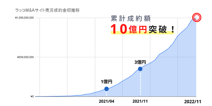 ラッコM&A累計成約額10億円突破