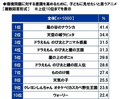 環境問題に対する意識を高めるために、子どもに見せたいと思うアニメ