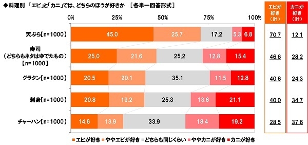 料理別　「エビ」と「カニ」では、どちらのほうが好きか