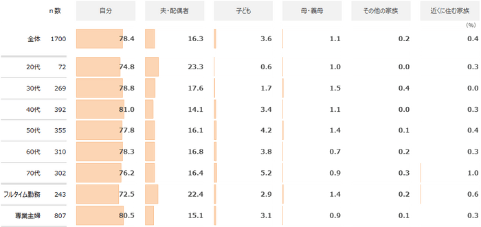 図表2-2