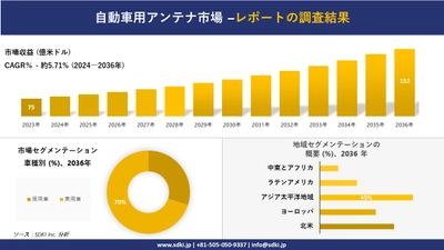 自動車用アンテナ市場の発展、傾向、需要、成長分析および予測2024ー2036年